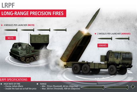 Us Army Awards Raytheon Long Range Precision Fires Risk