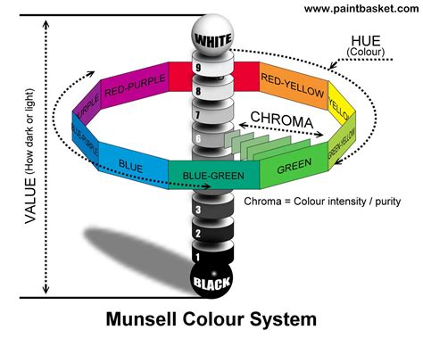 Colour analysis | what really looks good? http://www.paintbasket.com/munsell/munsell_print.jpg ...