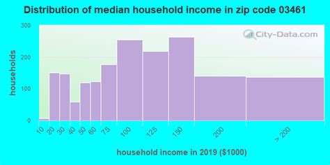 03461 zip code new hampshire profile homes apartments schools population income