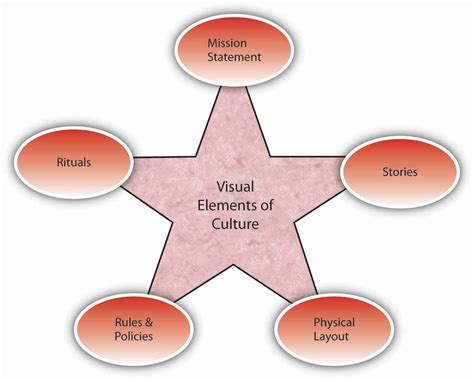 Creating And Maintaining Organizational Culture