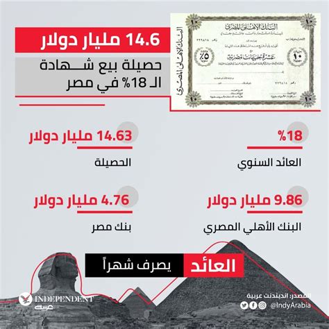 الاستعلام عن شهادات البنك الاهلى المصرى