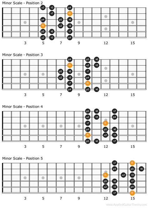 Guitar Minor Scale Chart