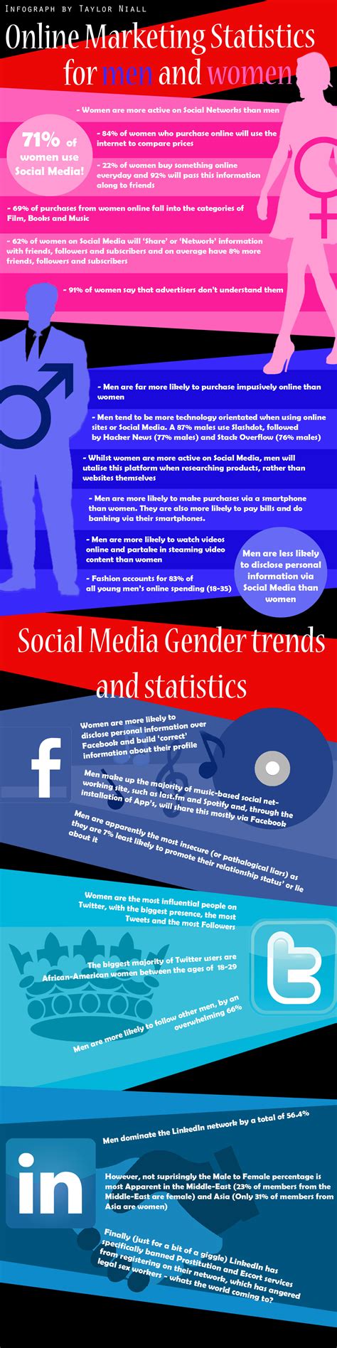 My First Infographic Marketing And Social Media Gender Differences