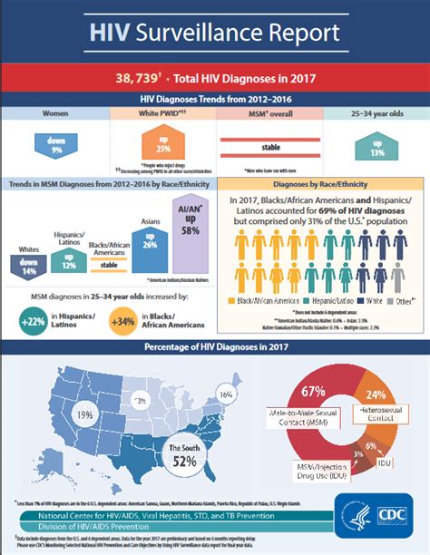 infographic diagnoses of hiv infection in the united states and dependent areas 2017