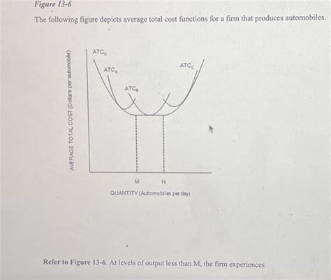 Solved Figure The Following Figure Depicts Average Chegg Com