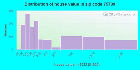 75709 Zip Code Tyler Texas Profile Homes Apartments Schools