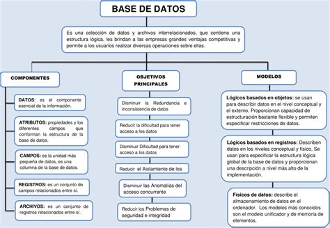 Mapas Conceptuales De Las Bases De Datos Descargar