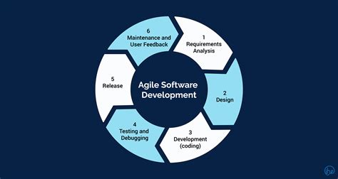 How Agile Changed Software Development Inheaden Medium