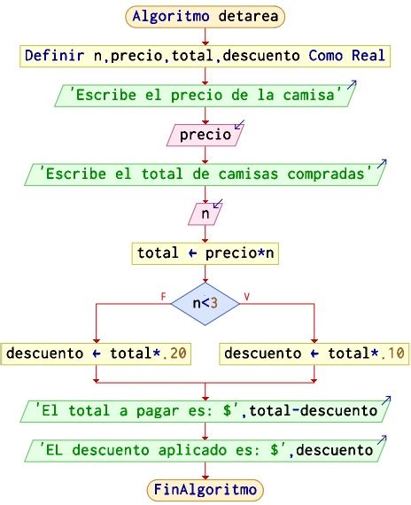 Lenguaje C Diagrama Y Algoritmo Que Calcula El Total A Pagar De Un
