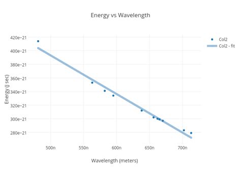 Energy Vs Wavelength Scatter Chart Made By Eduardo42400 Plotly