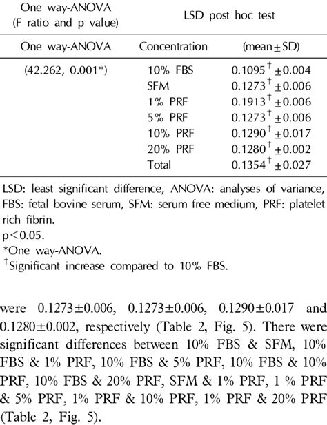 One Way Anova And Lsd Post Hoc Statistical Test For The Effects Of Fbs
