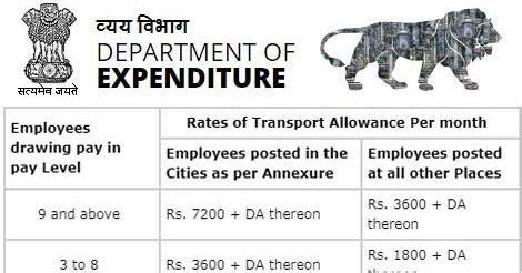 Implementation Of The Recommendations Of The 7th Central Pay Commission