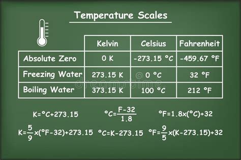 Escalas De Temperaturas De Fahrenheit De Celsius E De Kelvin No Quadro