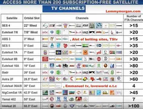 Popular Free To Air Satellite Tv Frequencies And Channels That You Need