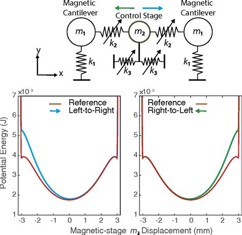 Bistable Metamaterial For Switching And Cascading Elastic Vibrations Pnas