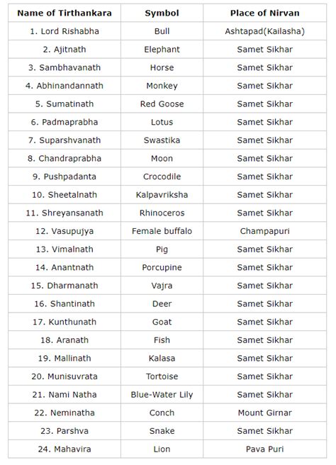 Tirthankaras Names And Symbols