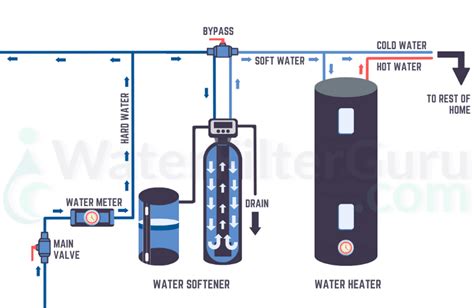 How To Install A Water Softener Diy Step By Step Guide