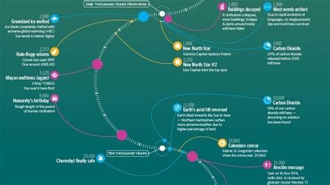 This Is Earth In A Quintillion Years Infographic Future Timeline