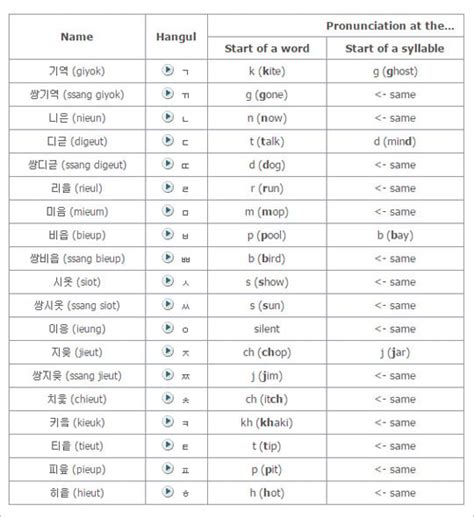 Korean Alphabet Chart With Pronunciation