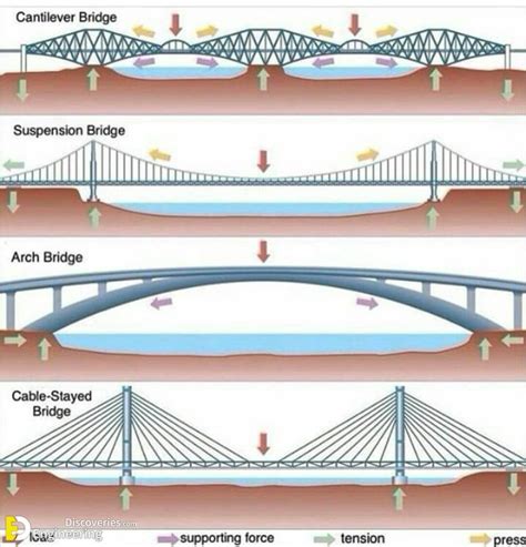 Different Types Of Bridges With Pdf File Engineering Discoveries