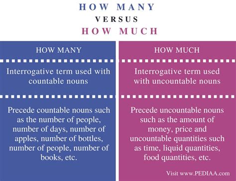 Difference Between How Many And How Much Pediaacom