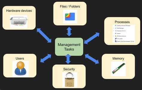 Operating System Management Tasks A Level Computer Science