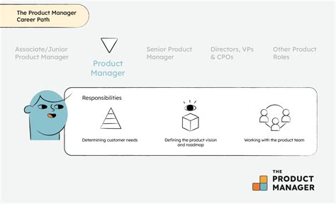 A Guide To The Product Manager Career Path Roles And Skills