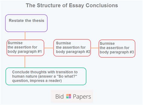 How To Write A Strong Conclusion For Your Essay 2022