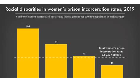 Racial Disparities In Womens Prison Incarceration Rates Prison