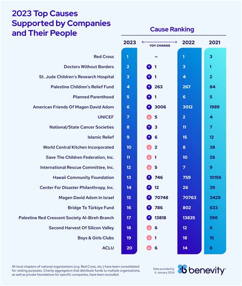 Benevity Releases Its Top Charitable Causes Supported By Companies And