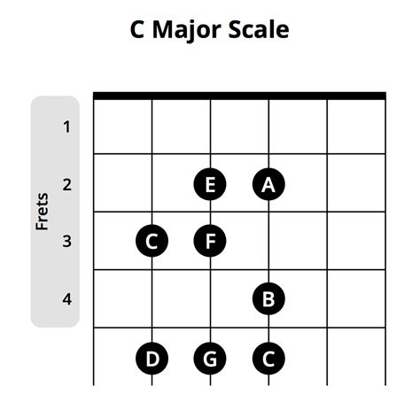 c major scale chords sheet and chords collection