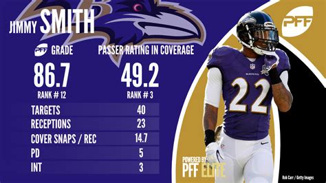 Ravens Cb Jimmy Smith Out With Achilles Injury Suspended Four Games