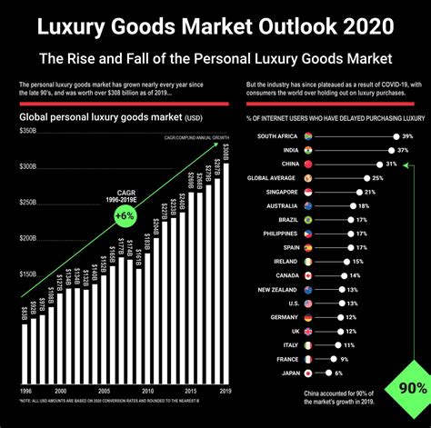 Luxury Goods Market Outlook 2020