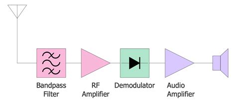 Electronic Block Diagrams Solution