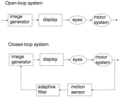 The block diagram is shown in figure. Closed-loop vs. open-loop sensory-motor control system ...