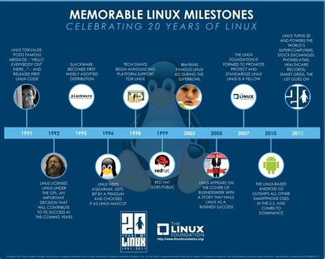 Linux Llega A Su Mayoría De Edad Conversaciones En Línea
