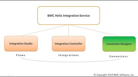 Bmc Helix Connector Designer Overview Youtube