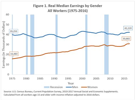 Median Earnings Over The Last 40 Years