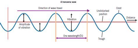 Properties Of Waves Mini Physics Learn Physics Online
