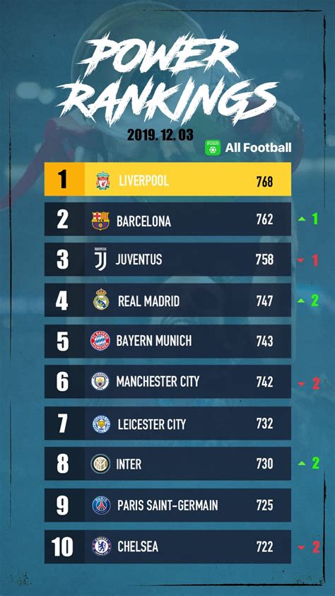 All Football Power Rankings Dec 3 Barca Overtake Juve Inter Surpass