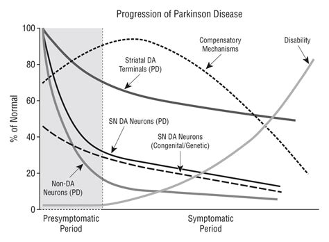 Progression Of Parkinson Disease Movement Disorders Jama Neurology
