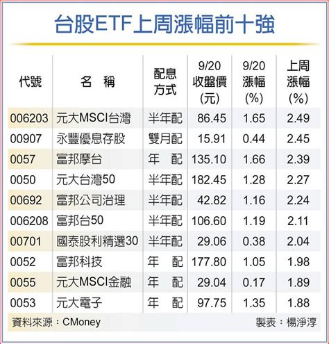 第四季核心部位首選 法人看好市值型etf、金融etf 日報 工商時報