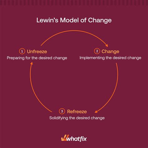 Lewins 3 Stage Model Of Change Theory Overview