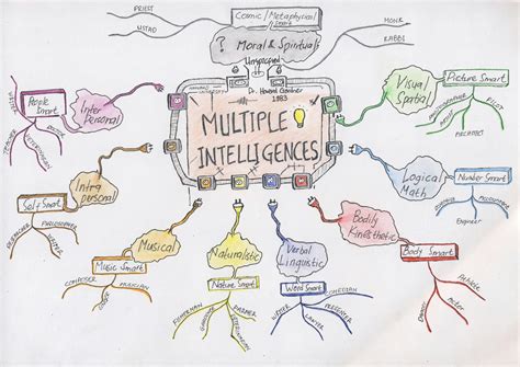 Mind Map Projections Multiple Intelligences