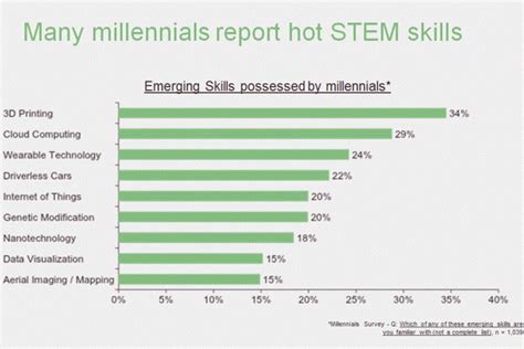 How To Tell If A ‘fact About Millennials Isnt Actually A Fact Real