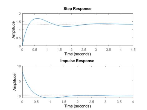 Step Response Transfer Function Matlab - Plotting System Responses - MATLAB & Simulink Example