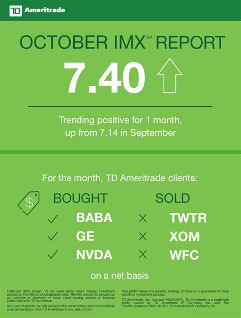 Td Ameritrade Investor Movement Index Imx Rebounds To A Near Record
