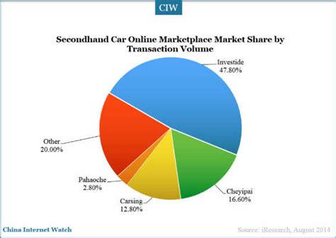 82070 Second Hand Cars Sold Online In China In H1 2014 China