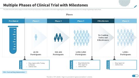 Multiple Phases Of Clinical Trial With Milestones Research Design For