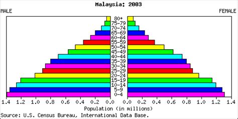 World population prospects, census reports and other statistical publications from national statistical offices, eurostat: Malaysia People Stats: NationMaster.com